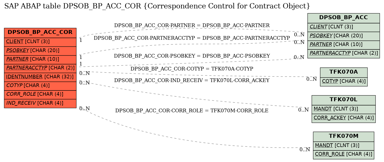 E-R Diagram for table DPSOB_BP_ACC_COR (Correspondence Control for Contract Object)