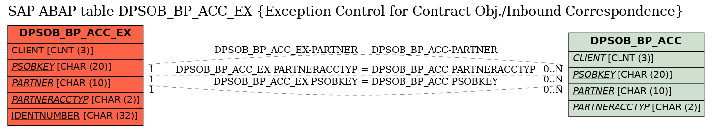 E-R Diagram for table DPSOB_BP_ACC_EX (Exception Control for Contract Obj./Inbound Correspondence)