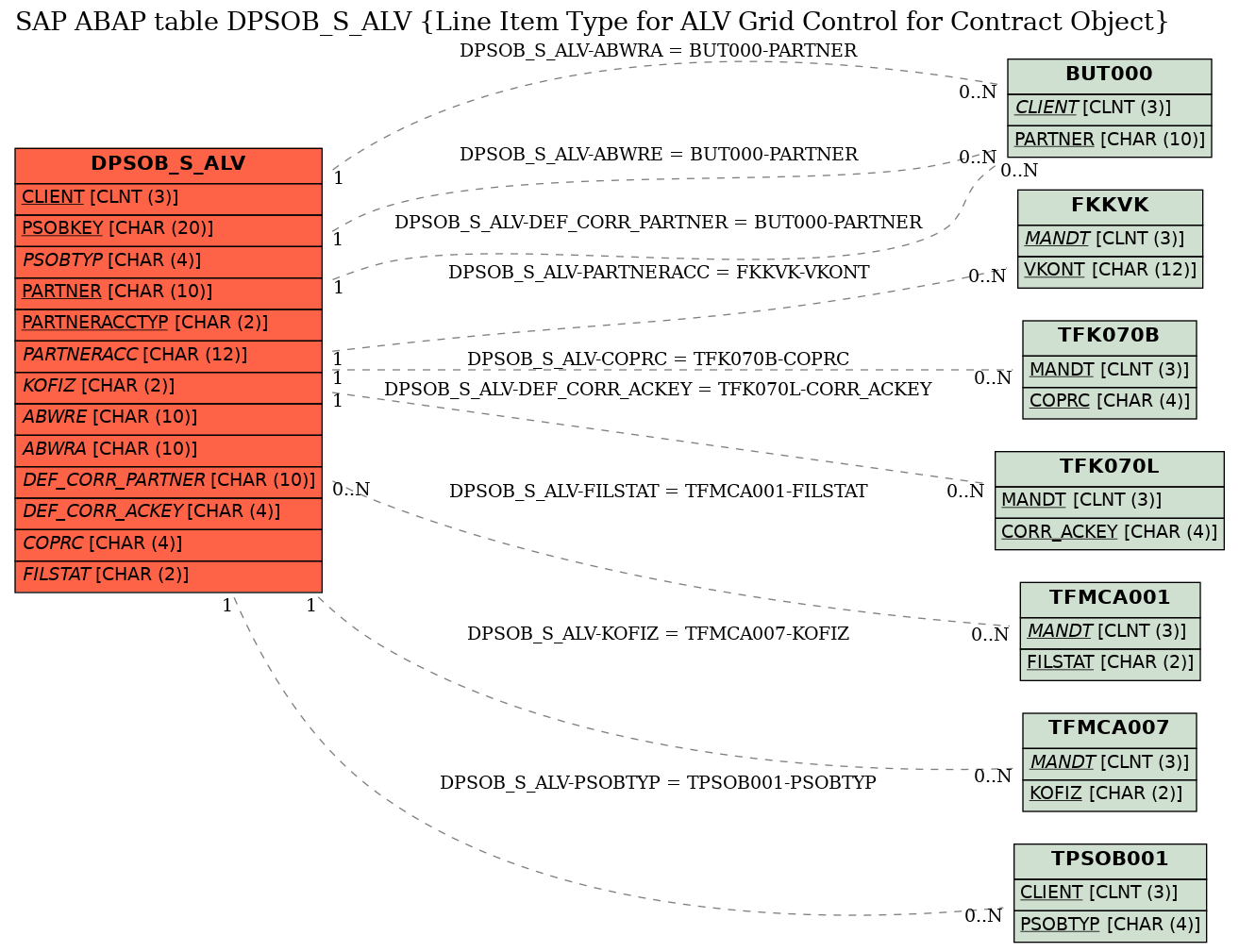 E-R Diagram for table DPSOB_S_ALV (Line Item Type for ALV Grid Control for Contract Object)