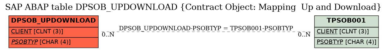 E-R Diagram for table DPSOB_UPDOWNLOAD (Contract Object: Mapping  Up and Download)