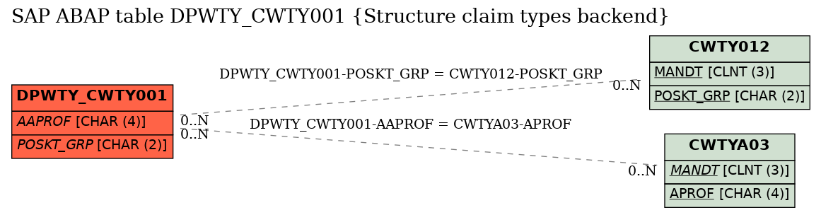 E-R Diagram for table DPWTY_CWTY001 (Structure claim types backend)