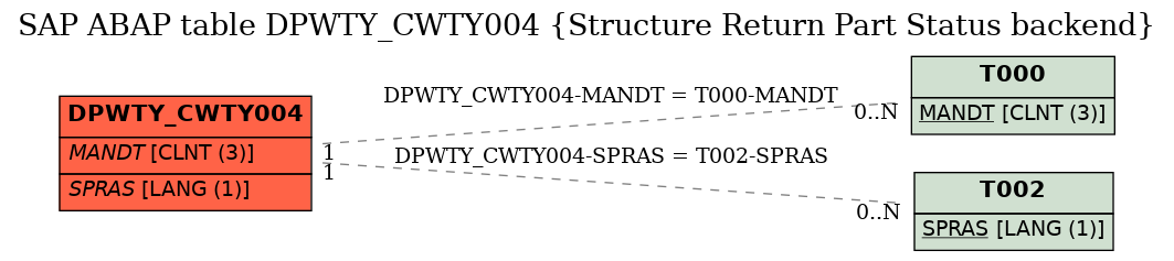 E-R Diagram for table DPWTY_CWTY004 (Structure Return Part Status backend)