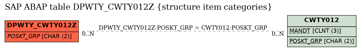 E-R Diagram for table DPWTY_CWTY012Z (structure item categories)