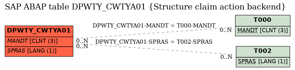 E-R Diagram for table DPWTY_CWTYA01 (Structure claim action backend)