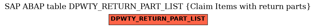 E-R Diagram for table DPWTY_RETURN_PART_LIST (Claim Items with return parts)