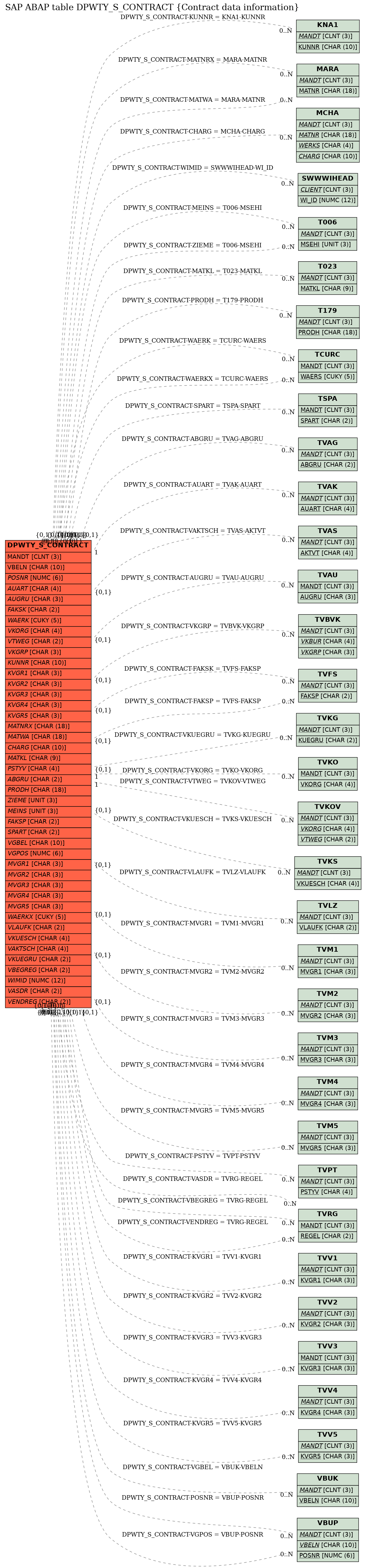 E-R Diagram for table DPWTY_S_CONTRACT (Contract data information)