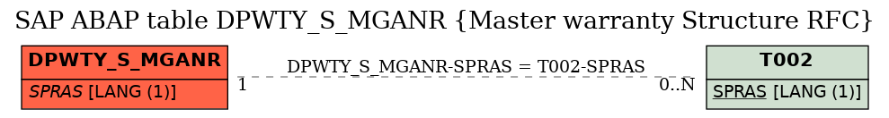 E-R Diagram for table DPWTY_S_MGANR (Master warranty Structure RFC)