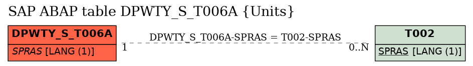 E-R Diagram for table DPWTY_S_T006A (Units)