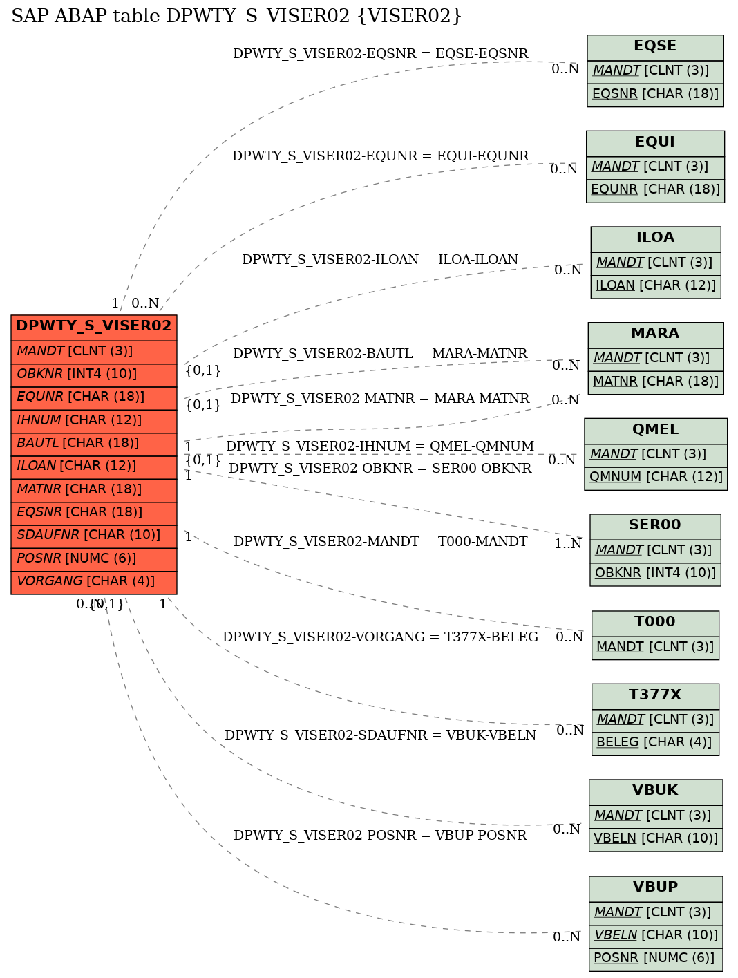 E-R Diagram for table DPWTY_S_VISER02 (VISER02)