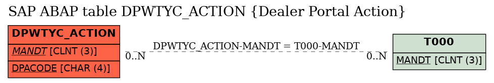 E-R Diagram for table DPWTYC_ACTION (Dealer Portal Action)