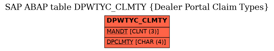 E-R Diagram for table DPWTYC_CLMTY (Dealer Portal Claim Types)