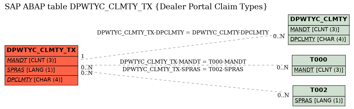 E-R Diagram for table DPWTYC_CLMTY_TX (Dealer Portal Claim Types)