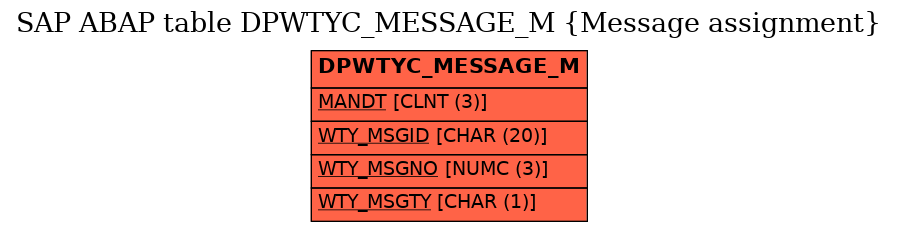 E-R Diagram for table DPWTYC_MESSAGE_M (Message assignment)