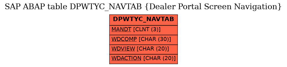 E-R Diagram for table DPWTYC_NAVTAB (Dealer Portal Screen Navigation)