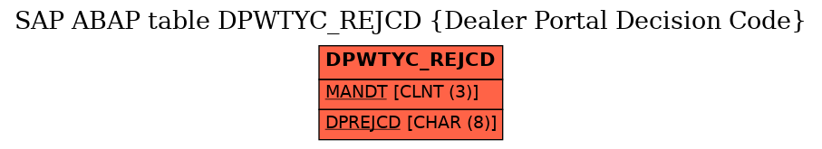 E-R Diagram for table DPWTYC_REJCD (Dealer Portal Decision Code)