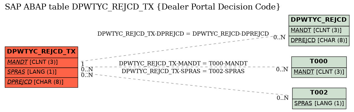 E-R Diagram for table DPWTYC_REJCD_TX (Dealer Portal Decision Code)