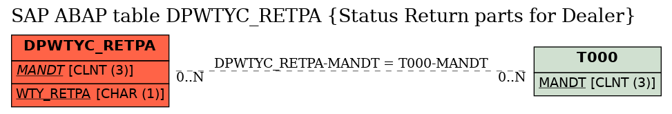 E-R Diagram for table DPWTYC_RETPA (Status Return parts for Dealer)