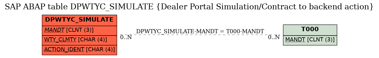 E-R Diagram for table DPWTYC_SIMULATE (Dealer Portal Simulation/Contract to backend action)