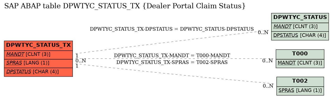 E-R Diagram for table DPWTYC_STATUS_TX (Dealer Portal Claim Status)