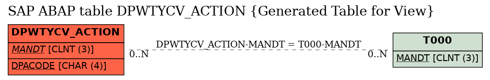 E-R Diagram for table DPWTYCV_ACTION (Generated Table for View)