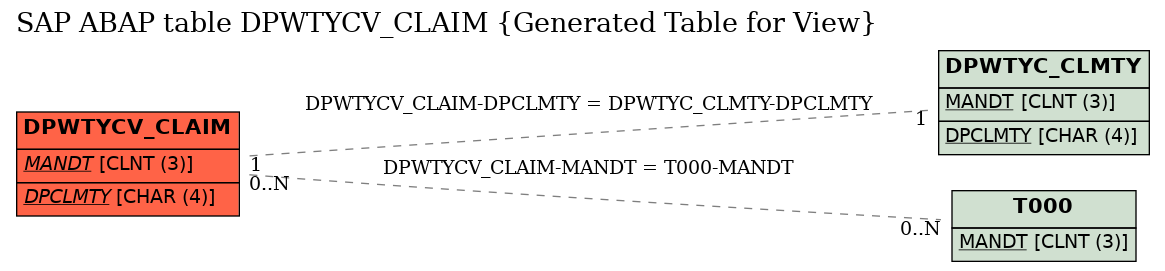 E-R Diagram for table DPWTYCV_CLAIM (Generated Table for View)