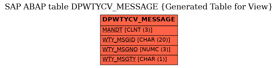 E-R Diagram for table DPWTYCV_MESSAGE (Generated Table for View)