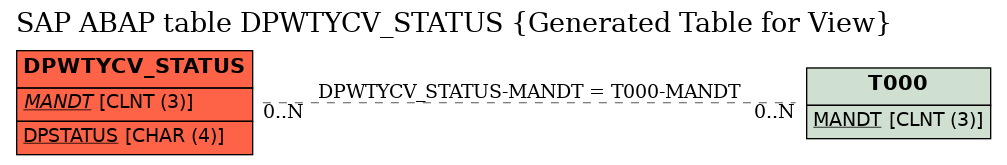 E-R Diagram for table DPWTYCV_STATUS (Generated Table for View)