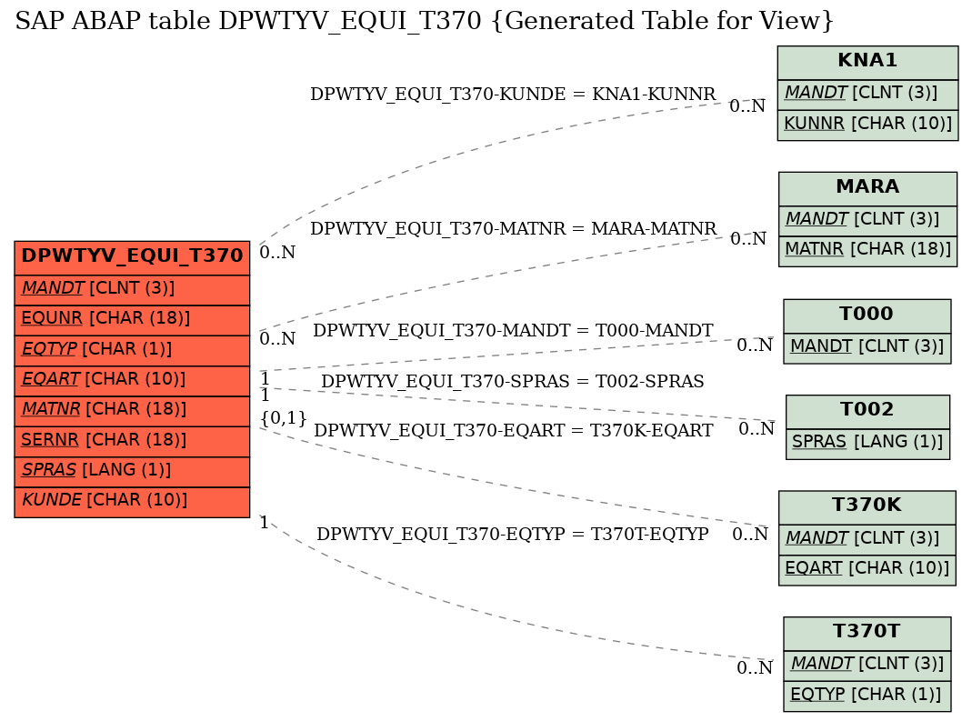 E-R Diagram for table DPWTYV_EQUI_T370 (Generated Table for View)