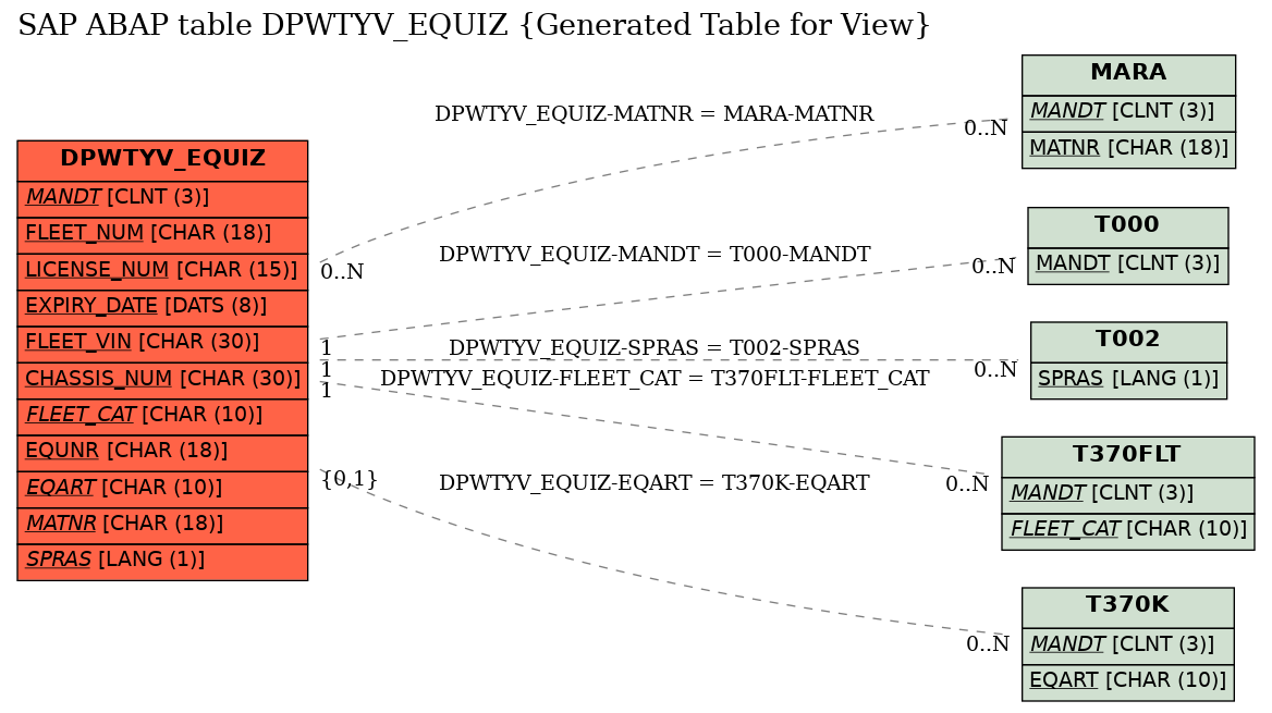E-R Diagram for table DPWTYV_EQUIZ (Generated Table for View)