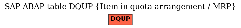 E-R Diagram for table DQUP (Item in quota arrangement / MRP)