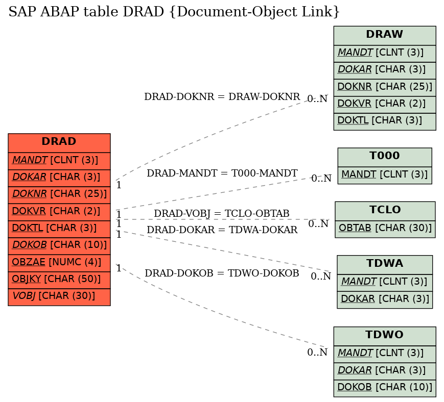 E-R Diagram for table DRAD (Document-Object Link)