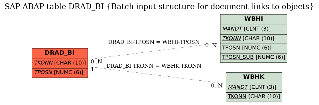 E-R Diagram for table DRAD_BI (Batch input structure for document links to objects)