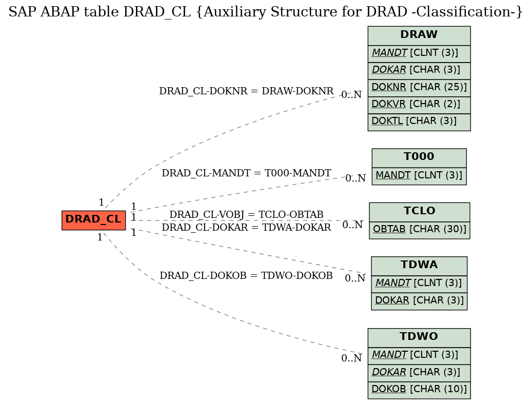 E-R Diagram for table DRAD_CL (Auxiliary Structure for DRAD -Classification-)