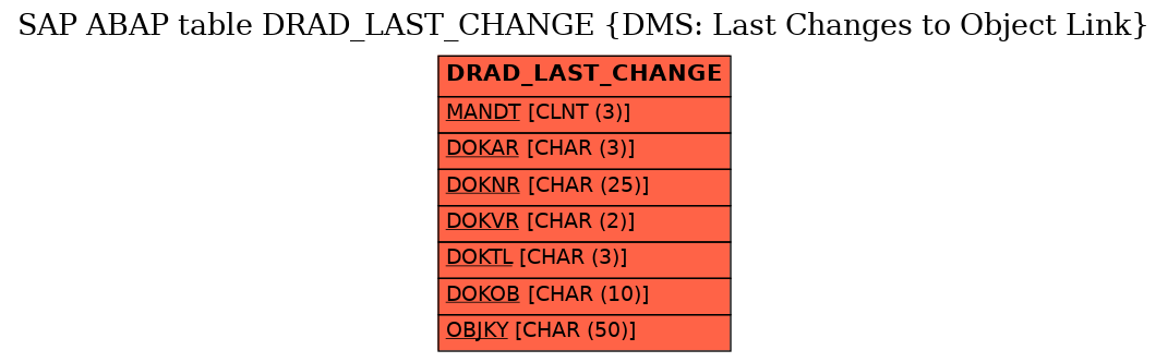 E-R Diagram for table DRAD_LAST_CHANGE (DMS: Last Changes to Object Link)