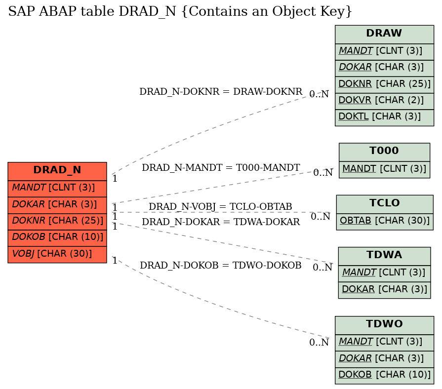 E-R Diagram for table DRAD_N (Contains an Object Key)