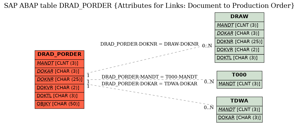 E-R Diagram for table DRAD_PORDER (Attributes for Links: Document to Production Order)