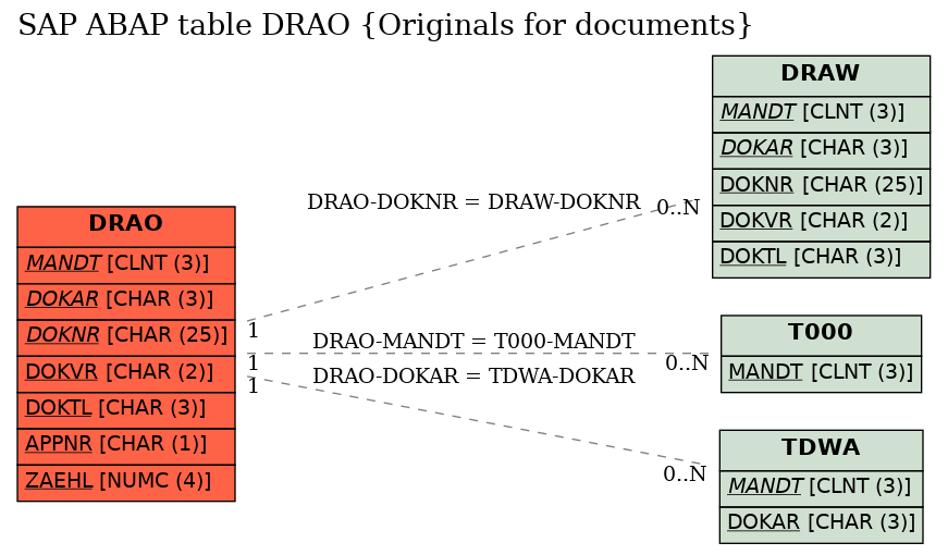 E-R Diagram for table DRAO (Originals for documents)