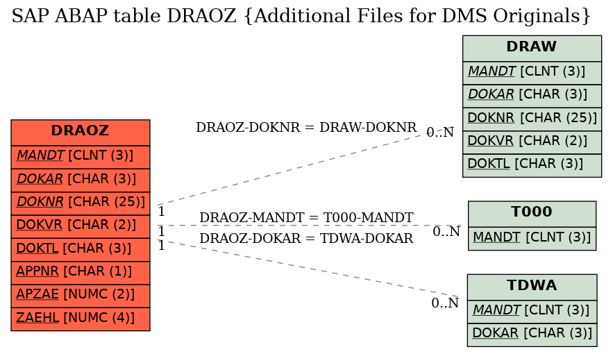 E-R Diagram for table DRAOZ (Additional Files for DMS Originals)