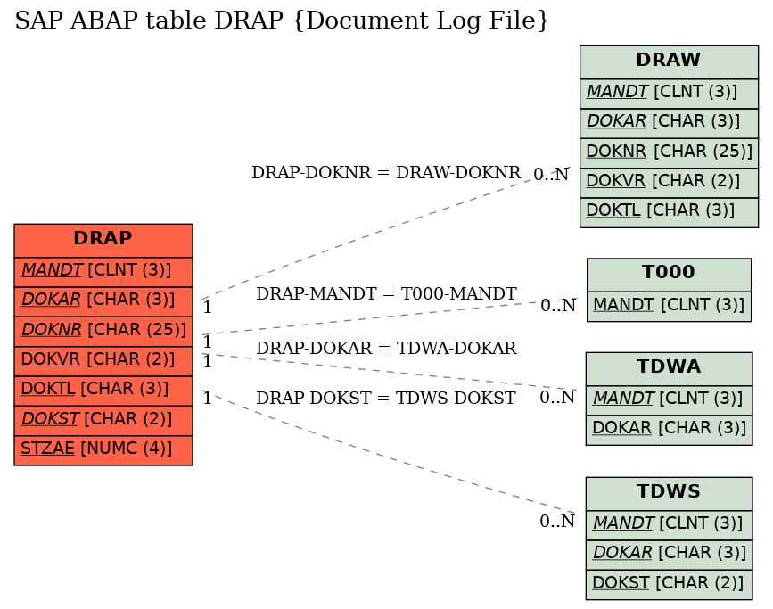 E-R Diagram for table DRAP (Document Log File)