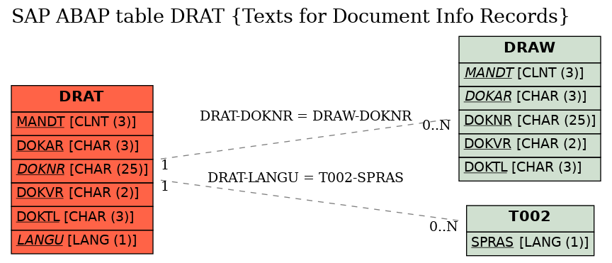 E-R Diagram for table DRAT (Texts for Document Info Records)