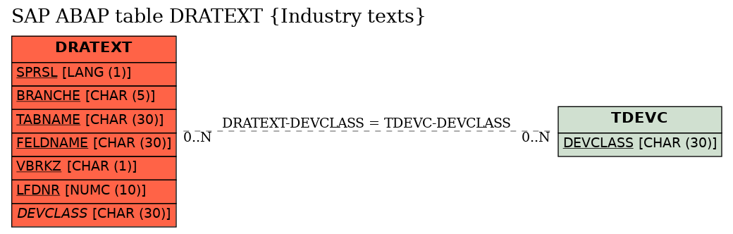 E-R Diagram for table DRATEXT (Industry texts)