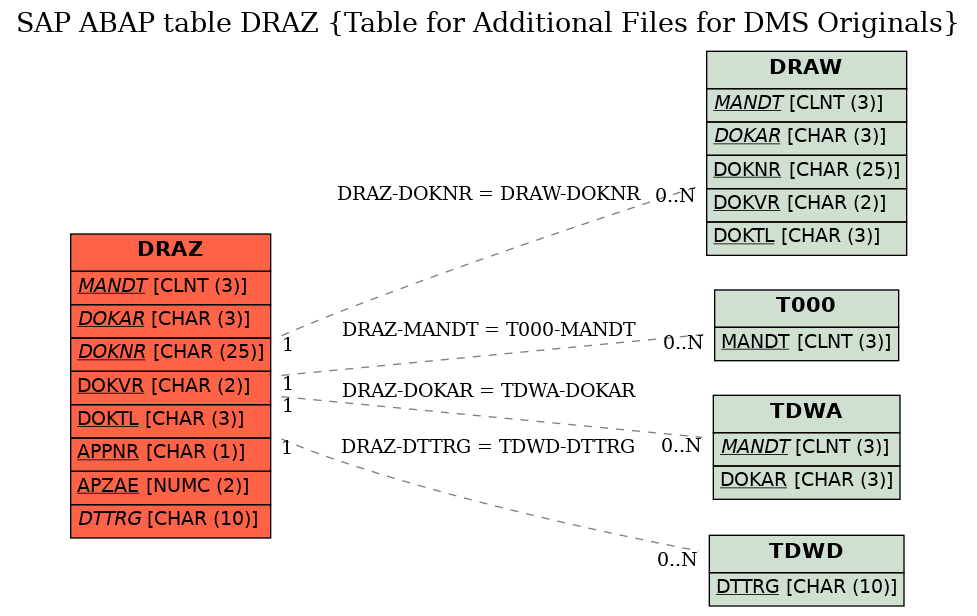 E-R Diagram for table DRAZ (Table for Additional Files for DMS Originals)