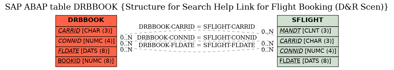 E-R Diagram for table DRBBOOK (Structure for Search Help Link for Flight Booking (D&R Scen))