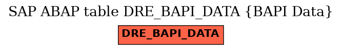 E-R Diagram for table DRE_BAPI_DATA (BAPI Data)