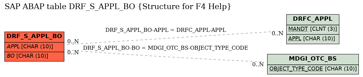 E-R Diagram for table DRF_S_APPL_BO (Structure for F4 Help)