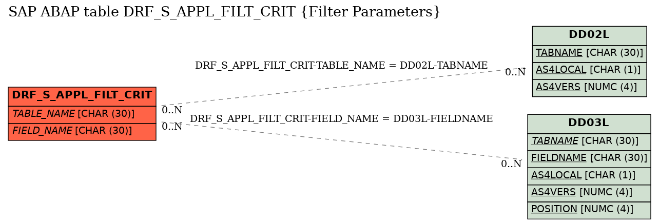 E-R Diagram for table DRF_S_APPL_FILT_CRIT (Filter Parameters)