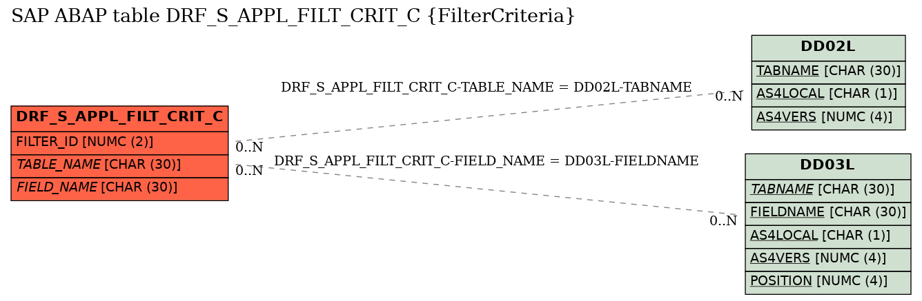 E-R Diagram for table DRF_S_APPL_FILT_CRIT_C (FilterCriteria)