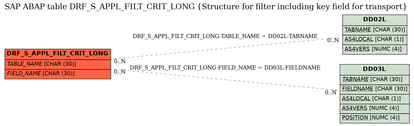 E-R Diagram for table DRF_S_APPL_FILT_CRIT_LONG (Structure for filter including key field for transport)