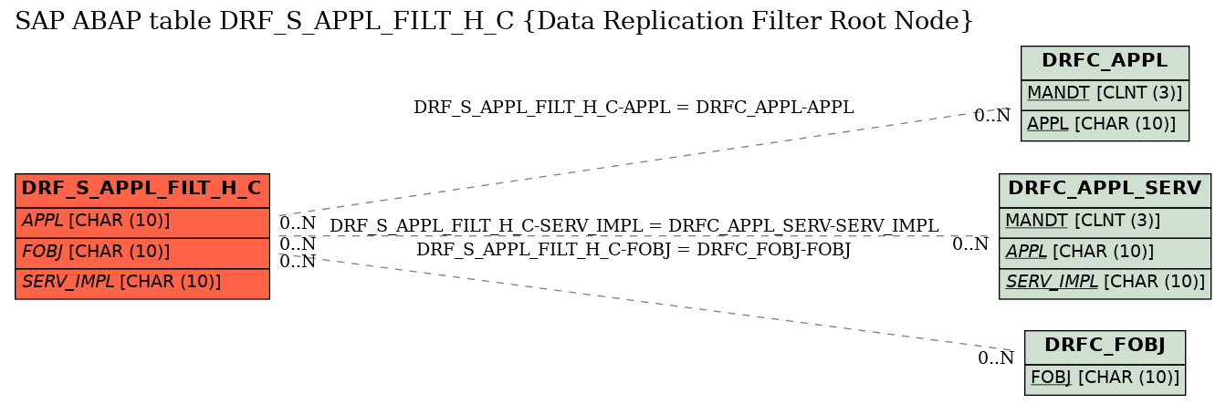 E-R Diagram for table DRF_S_APPL_FILT_H_C (Data Replication Filter Root Node)