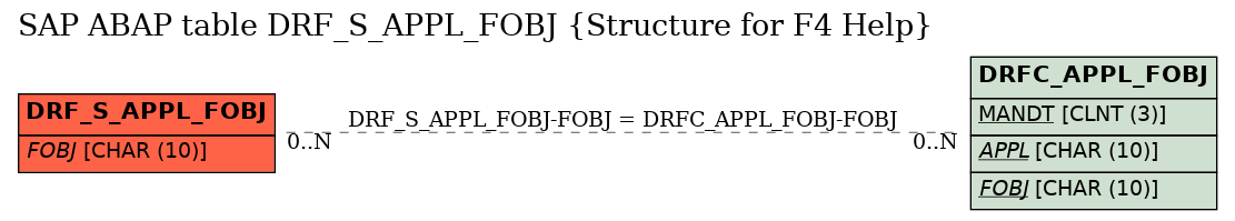 E-R Diagram for table DRF_S_APPL_FOBJ (Structure for F4 Help)